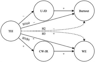 A Dual Path Model of Work-Related Well-Being in Healthcare and Social Work Settings: The Interweaving Between Trait Emotional Intelligence, End-User Job Demands, Coworkers Related Job Resources, Burnout, and Work Engagement